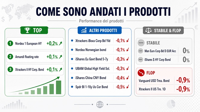 Andamento prodotti obbligazioni 6 luglio 2026